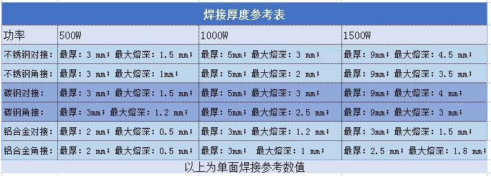 1000W激光焊機(jī)能焊多厚的物料