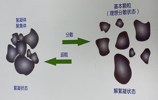 分散劑