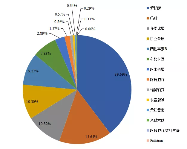 脂質(zhì)體制劑行業(yè)銷售情況匯總-艾偉拓（上海）醫(yī)藥科技有限公司