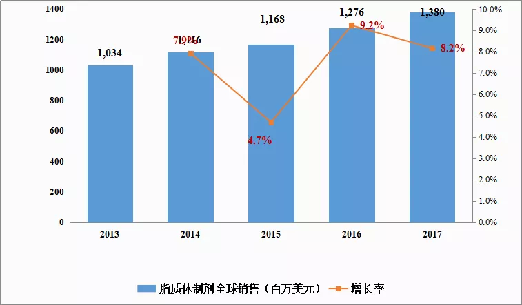 脂質(zhì)體制劑行業(yè)銷售情況匯總-艾偉拓（上海）醫(yī)藥科技有限公司