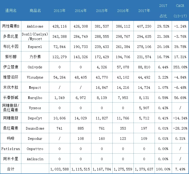脂質(zhì)體制劑行業(yè)銷售情況匯總-艾偉拓（上海）醫(yī)藥科技有限公司