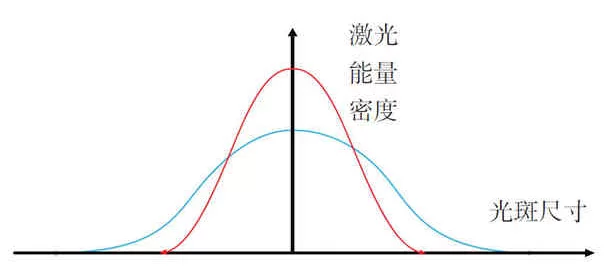 激光能量密度曲線