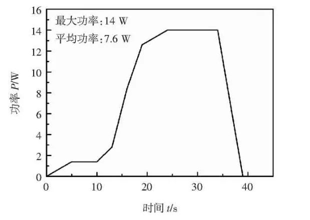 試驗加熱功率曲線