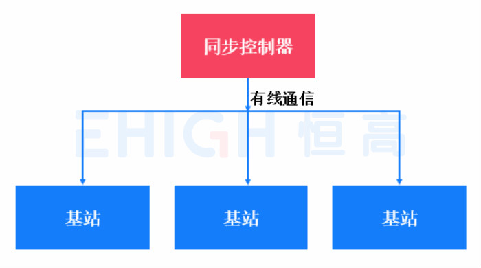 如何解決UWB定位系統(tǒng)時(shí)間不同步問題？