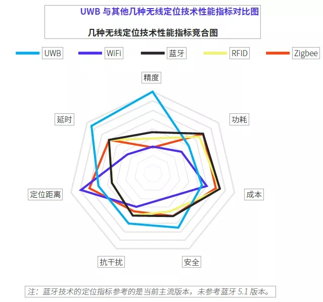 高精度定位：UWB常用定位模式解析