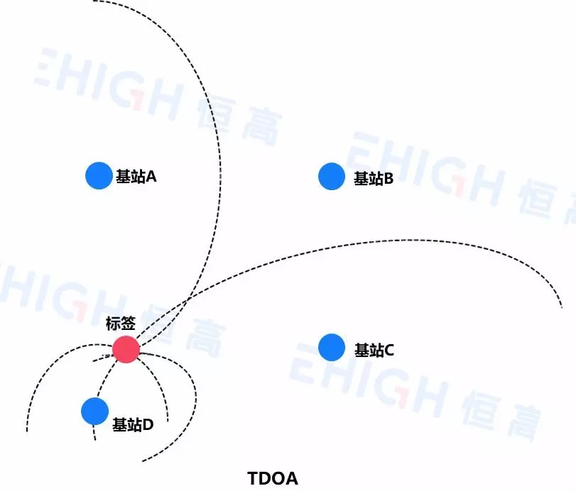 UWB定位系統(tǒng)：TDOA定位方式詳解