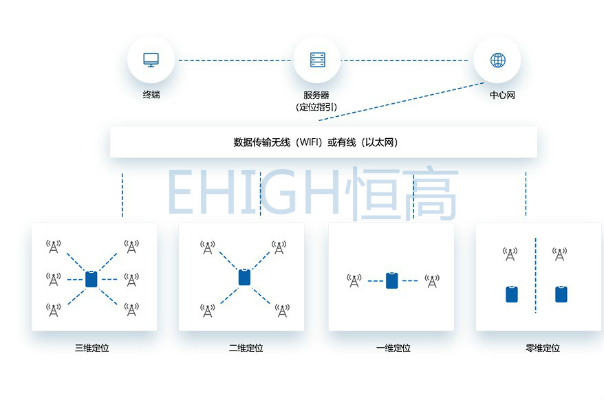 高精度定位解決方案：系統(tǒng)框架、硬件設(shè)備、軟件功能