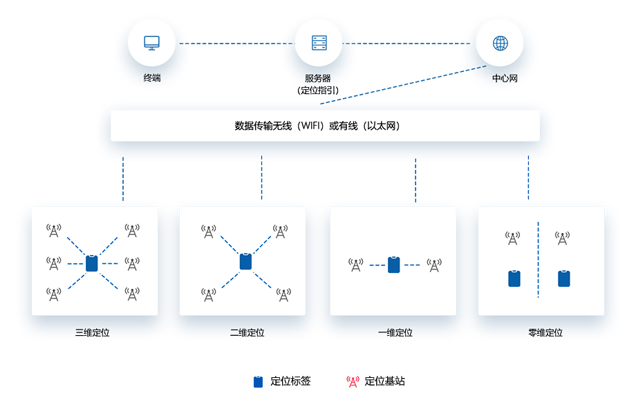 定位系統(tǒng)架構(gòu)