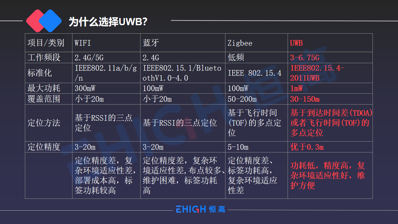 室內(nèi)定位的選擇方案及適用領(lǐng)域