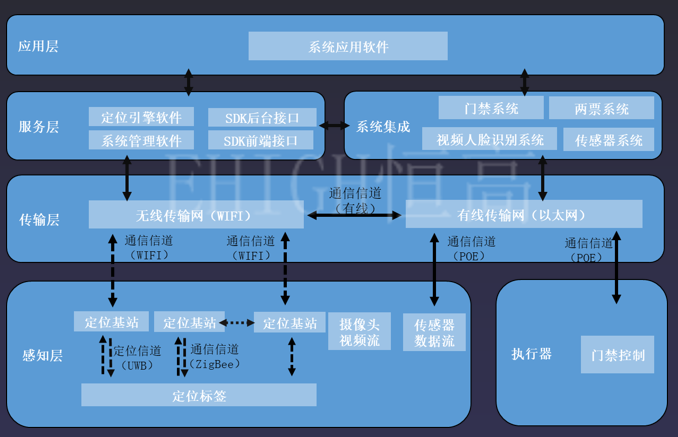 UWB室內(nèi)定位系統(tǒng)框架分析