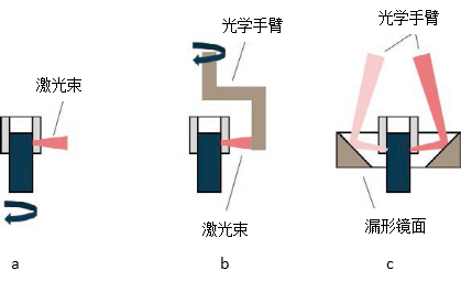 径向对称激光焊接工艺的应用