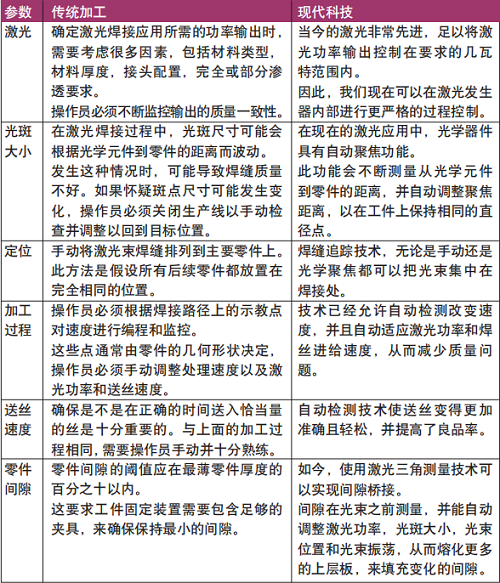 智能激光焊接，利用数据飞跃未来