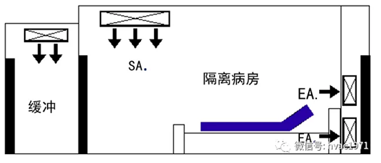 隔離病房氣流形態(tài)