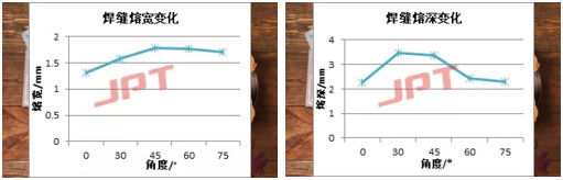 连续激光焊接机保护气对焊缝形状的影响