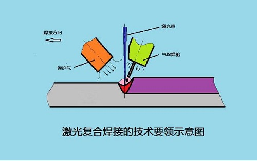 激光等离子复合焊的优缺点和工艺原理  激光等离子同轴复合焊接技术是将激光和等离子电弧两种高能束焊接方法结合在一起，形成一种新型的高能量密度热源，进行多种金属材料焊接的新方法。该技术具有激光和等离子体单独焊接的优点，在克服了单激光焊接焊缝残余应力高、焊缝气孔缺陷多等缺点的同时，也克服了等离子体电弧焊接效率低、工件热变形大的弱点。  激光等离子复合焊接技术适应的接头型式有对接焊、搭接焊、叠焊（缝焊）、搭接对接组合等多种方式。对接焊是一种极为常见的接头形式，普遍用于板材之间的连接。从力学角度看是较理想的接头型式，受力状况较好，应力集中较小，能承受较大的静载荷或动载荷，是焊接结构中采用最多的一种接头型式。但这种方式对焊接过程的热量输入要求相对严格，普通焊接方法极易造成热输入过高导致构件变形，而激光等离子复合焊接技术的热输入量总体较小（较高的焊接速度决定了单位时间内热输入量小），不易产生变形，且焊接质量好，对间隙适应性要求比单束激光焊接大好几倍，适用于薄板的对接焊缝。  而搭接焊则是指一板放在另一板上焊接，焊接后不在一个平面上的焊接结构。这类方式在汽车白车身焊接上较为常用。由于铝合金对激光的反射率高，材料的导热率高，使得单束激光无法实现自熔的搭接焊缝。而若采用大功率激光填丝焊同样存在缺陷：把激光的部分能量用于熔化焊丝形成焊缝，另一部分用于母材的熔化，当熔化焊丝形成的熔池波动时所吸收的激光能量也随之变化，这时熔化丝材的部分激光能量会突然进入到焊缝母材造成能量过大形成贯穿型气孔，成为焊缝缺陷。而采用激光等离子复合焊工艺焊接铝合金薄板搭接焊缝，等离子电弧能量能有效的熔化搭接焊缝上板棱角处的金属，铺展开形成连续的搭接焊缝，激光束的作用使得焊缝在下板具有一定的熔深，形成可靠的连接效果。  激光等离子复合搭接自熔焊可以代替现有的电阻点焊加涂胶的传统车身制造工艺，焊缝强度大于光纤钎焊焊缝，其焊缝连接宽度和表面过度成型效果满足汽车车体制造要求，连续焊缝可为整车体提高整体强度和刚度，提高车体密封效果，提高车底的抗疲劳能力和抗振动能力。  叠焊（缝焊）则是将两块板重叠在一起，两板之间可以紧贴也可以存在一定间隙。施焊时只在一面施焊，使熔池穿透上板，熔化一部分下板，将两块待焊工件连接起来。这种技术能够替代一部分搭接焊缝，还能将狭小空间内的筋板稳稳地连接起来。激光等离子叠焊技术具有焊接速度快，上下板焊缝连接宽度大于常规激光焊，适当板间间隙可以进行焊接，焊后变形小，穿透距离大等优点。  激光等离子复合焊接技术可用于多个领域，如在汽车制造中车身、车架及底盘的焊接；高铁、地铁的顶棚、侧墙、地板、车架等部位的焊接；用于船舶的新型结构材料——金属三明治板的焊接等。金属三明治板可用于船舶结构的不同部位，具有减重、降低重心、节省空间、缩短建造工期、隔热、降噪、放火等多种功能。