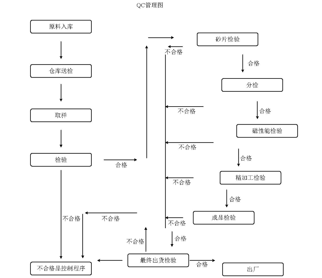 QC管理圖