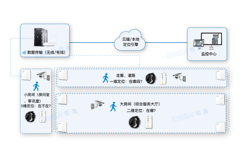 辦案中心人員定位方案