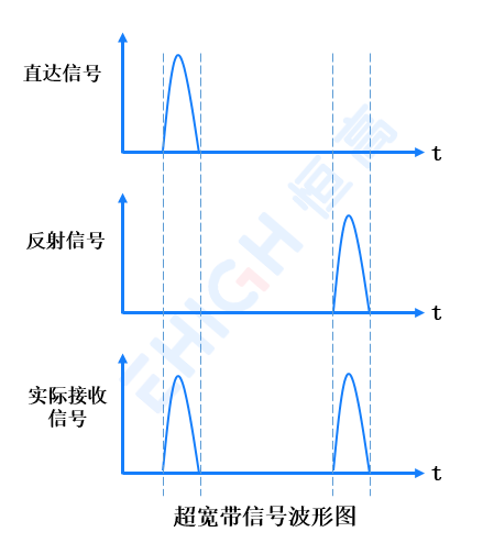 UWB定位系統(tǒng)應(yīng)用方案：智能巡檢、智能考勤、訪客管理