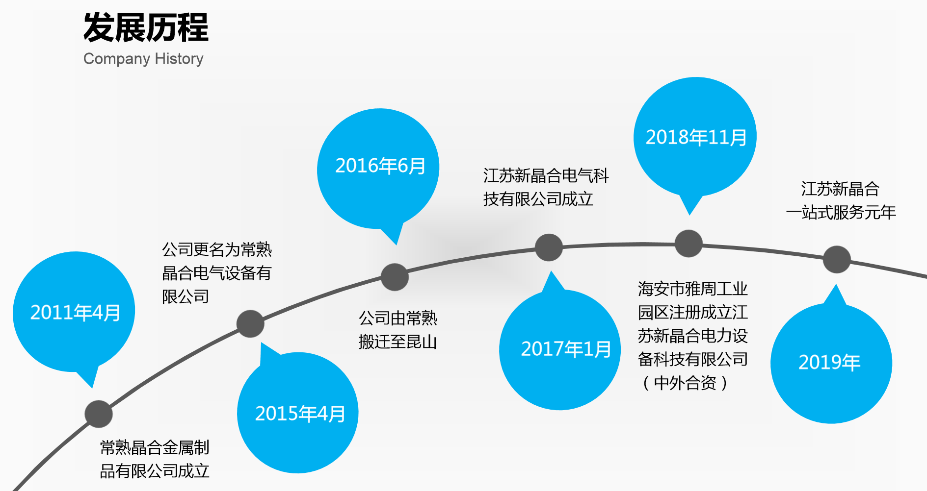 新晶合發展曆程