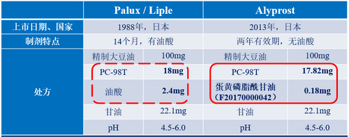伴隨著復雜注射劑的迭代更新，藥用磷脂的重要性不可被忽略-艾偉拓（上海）醫(yī)藥科技有限公司