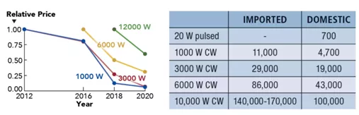 光纤激光器的发展预测，未来市场收益可期