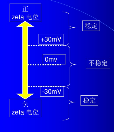 乳劑分析方法淺談系列（4）——Zeta電位