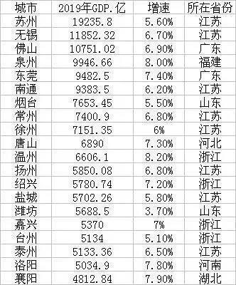 最新地級市20強名單新鮮出爐啦！各省實力你怎么看？