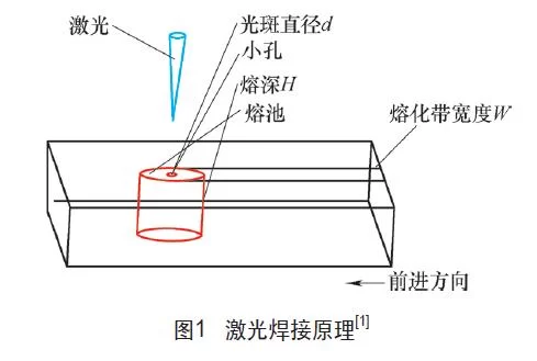 激光焊接機(jī)工藝