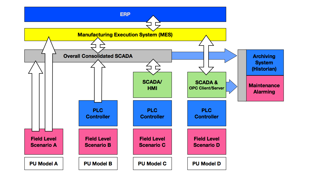 Архитектура mes систем. SCADA mes ERP системы. Mes ERP системы что это. Схема SCADA mes ERP.