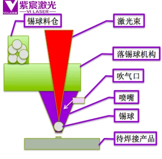 激光噴錫球焊