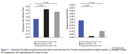 布比卡因與抗炎藥美洛昔康組成的術(shù)后痛新劑型即將上市，長效鎮(zhèn)痛3天-艾偉拓（上海）醫(yī)藥科技有限公司