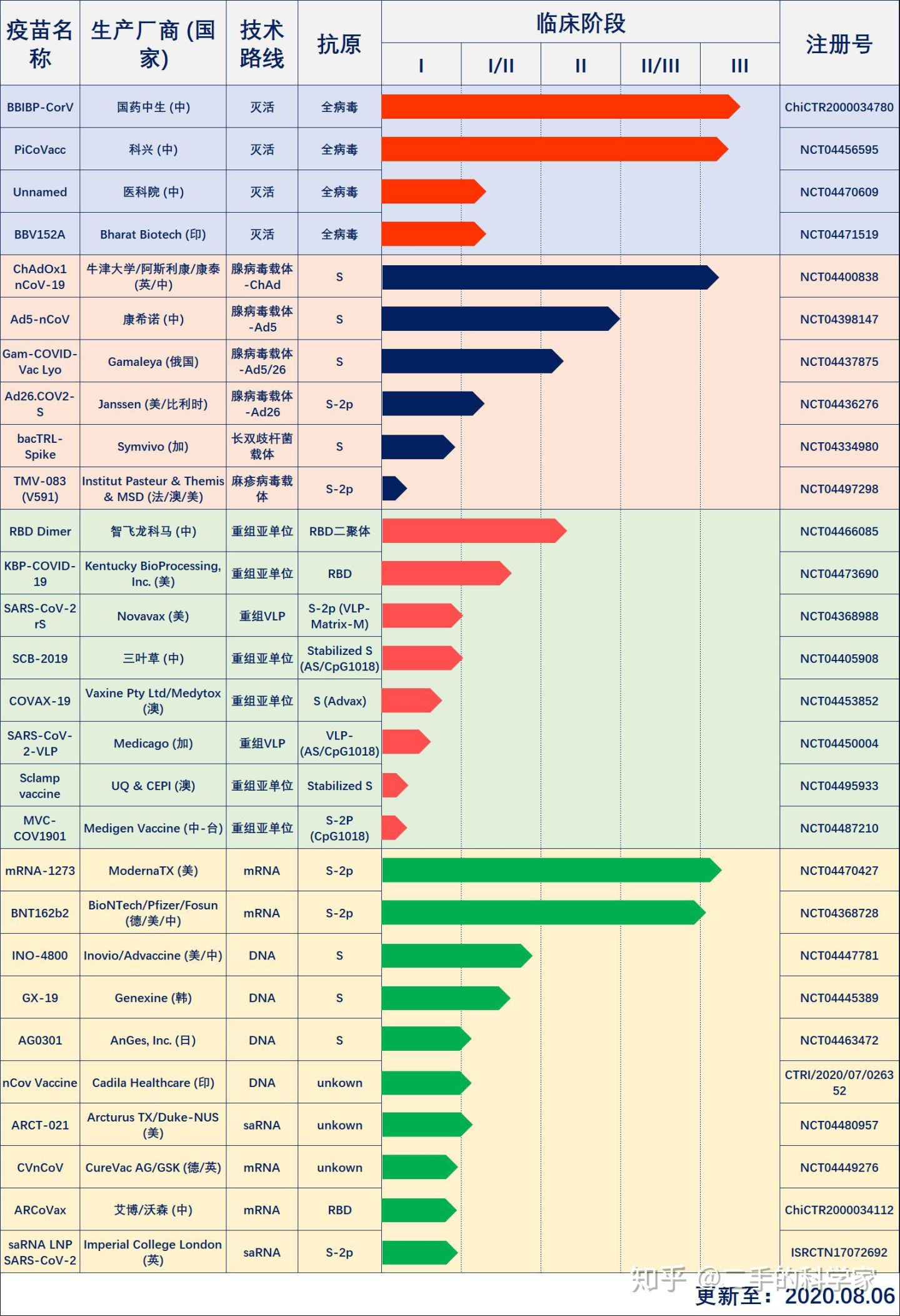 炎熱的8月，AVT與您共同聚焦：新冠疫苗臨床進(jìn)展如何？-艾偉拓（上海）醫(yī)藥科技有限公司