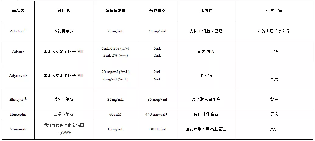  海藻糖為什么在醫(yī)藥領(lǐng)域使用那么多？-艾偉拓（上海）醫(yī)藥科技有限公司