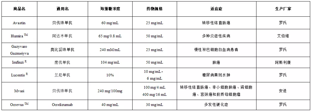  海藻糖為什么在醫(yī)藥領(lǐng)域使用那么多？-艾偉拓（上海）醫(yī)藥科技有限公司