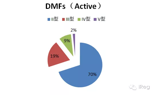 和AVT一起聊一聊美國DMF的那些事兒-艾偉拓（上海）醫(yī)藥科技有限公司