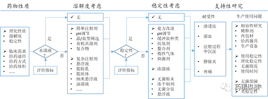  除了臨床應(yīng)用需求、溶解度， 新藥注射劑的處方開發(fā)還需注意穩(wěn)定性、耐受性-艾偉拓（上海）醫(yī)藥科技有限公司