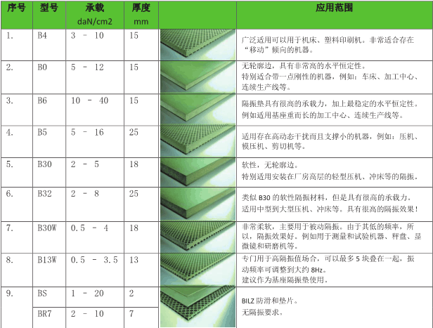 隔震墊種類