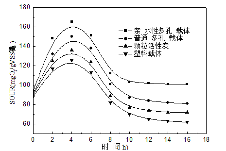 不同生物填料附著微生物活性的比較