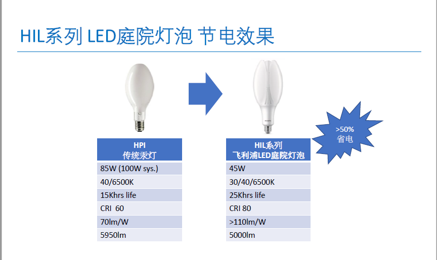 飛利浦HIL系列LED庭院燈泡 飛利浦HIL系列LED庭院燈泡