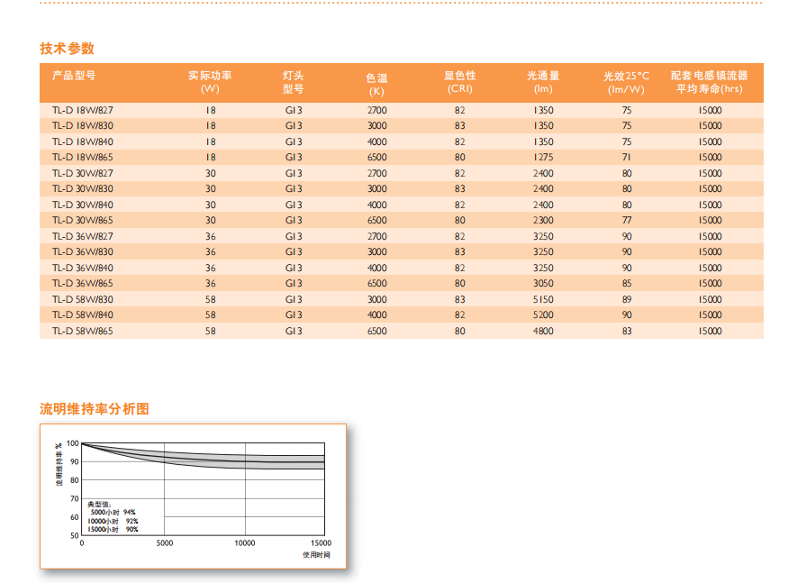 飛利浦T8 三基色燈管