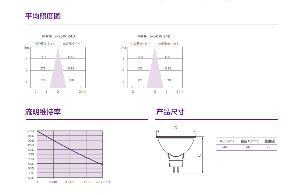 飛利浦LED MR16 經濟型燈杯