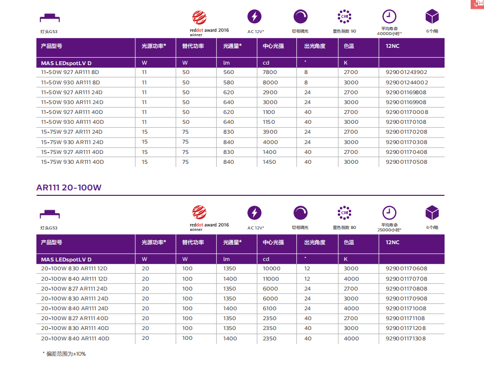 飛利浦 MASTER LED AR111鋁杯