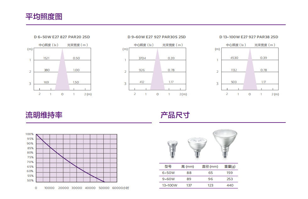 飛利浦MASTER LED PAR燈
