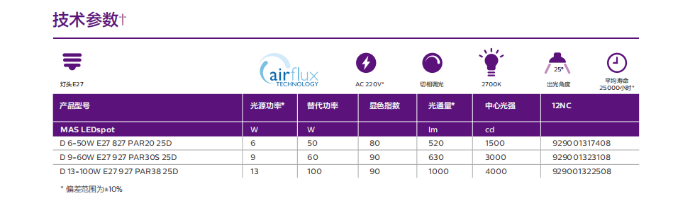 飛利浦MASTER LED PAR燈
