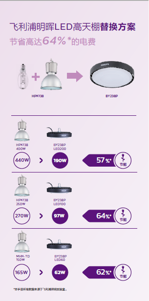 飛利浦明輝LED高天棚燈BY238P