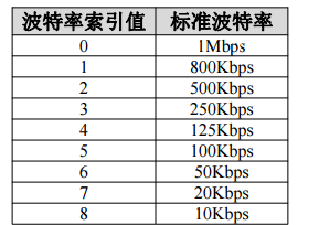 canopen编码器波特率索引 canopen编码器波特率索引