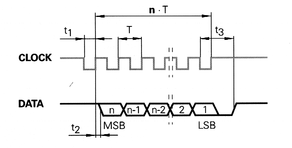 单圈SSI绝对值+增量信号双输出编码器时序图