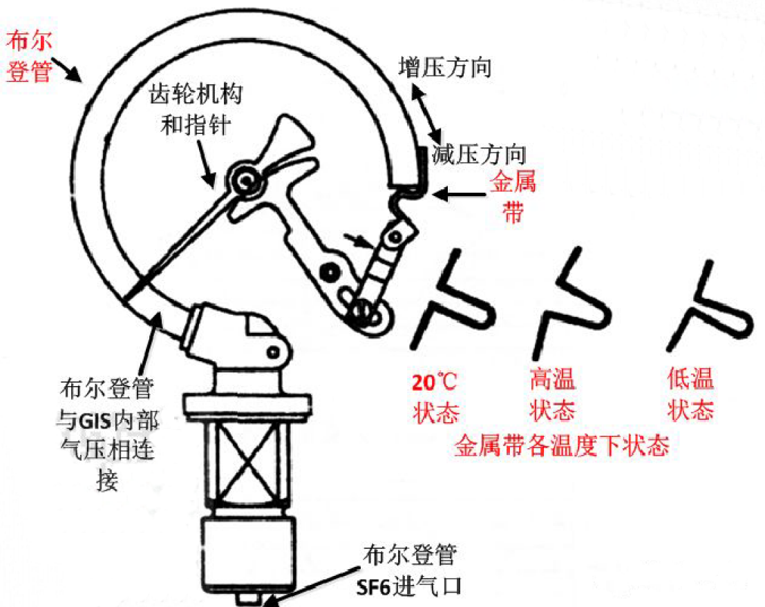 六氟化硫密度繼電器結(jié)構(gòu)