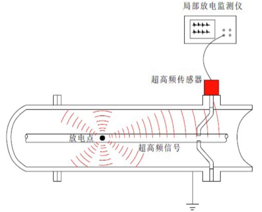 gis局放在线监测系统
