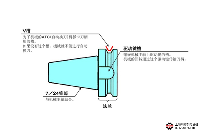 BT刀柄結(jié)構(gòu)形式